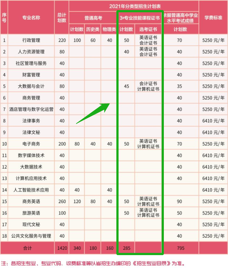 广东行政职业学院3+证书招生专业