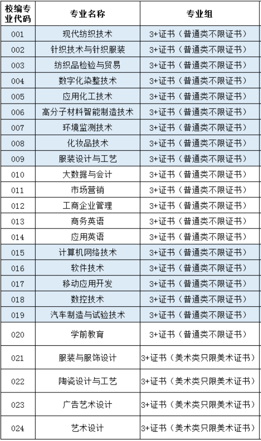 广东职业技术学院3+证书招生专业