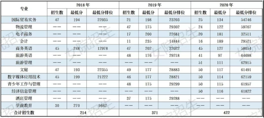 广东女子职业技术学院3+证书录取分数线