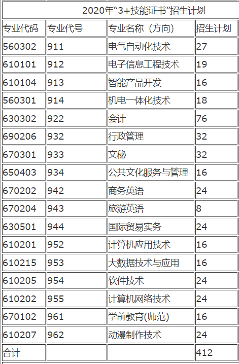 汕尾职业技术学院2020年3+证书高职高考招生专业