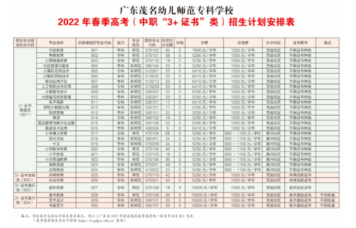 广东茂名幼儿师范专科学校2022年3+证书招生计划