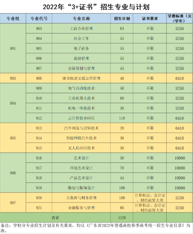 广州科技贸易职业学院2022年3+证书招生计划